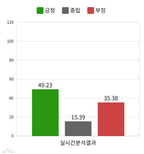 한 주간 이재명 후보의 감성분석.