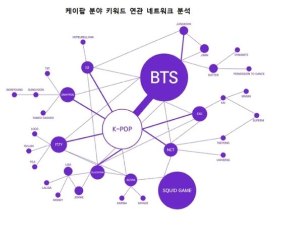 케이팝 분야 키워드 연관 네트워크 분석 표