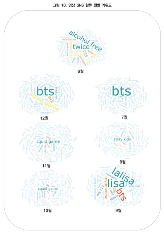 2021 빅데이터 활용 한류 시장조사/ 한국국제문화교류진흥원 발행