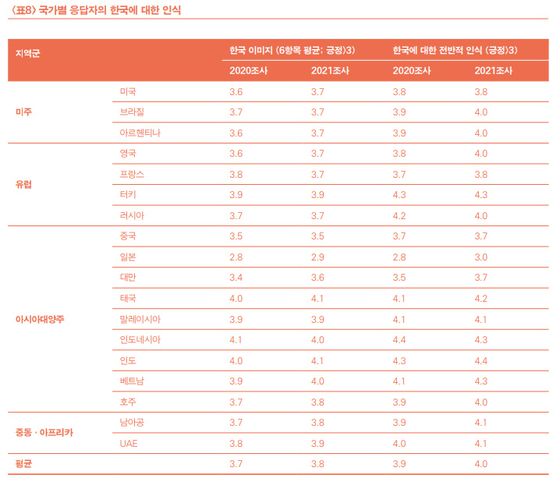 한국국제문화교류진흥원 발간한 2021 한류 파급효과 보고서 일부