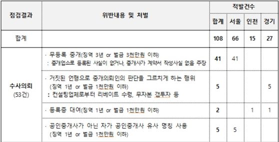 공인중개사의 주요 위반행위 (출처=국토교통부)