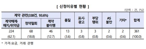 결혼준비대행서비스(웨딩컨설팅) 관련 피해구제 신청이유별 현황. 〈자료=한국소비자원 제공〉
