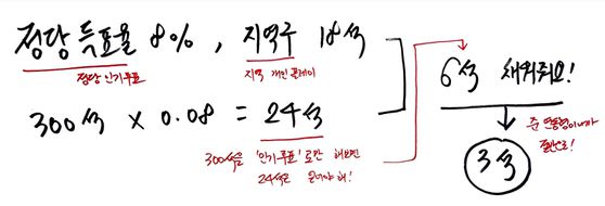 정당득표율 8%를 얻고, 지역구에서는 18석을 가져간 정당은 3석을 얻게됩니다.
