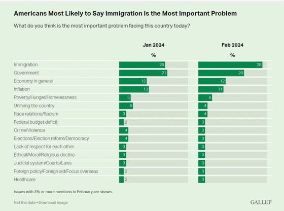 미국이 직면한 중요 문제에 대한 미국 국민의 답변 (갤럽)