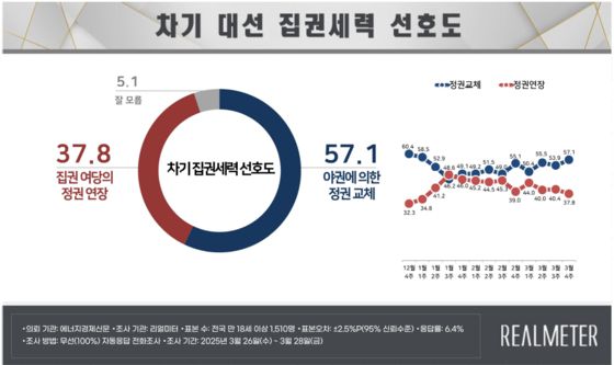 차기 대선 집권 세력 선호도. 〈사진=리얼미터〉