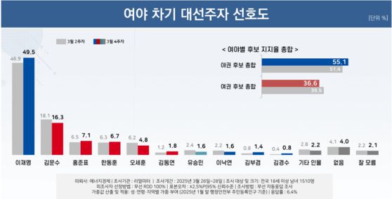 여야 차기 대선 주자 선호도. 〈사진=리얼미터〉
