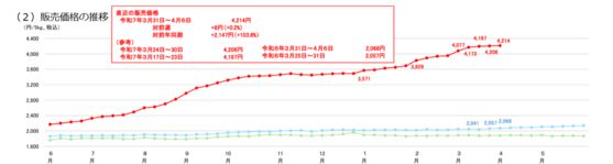 지난 3월31일부터 4월6일까지 일본 전국 1000개 슈퍼에서 판매된 쌀 5㎏ 평균 가격 〈출처 : 일본 농림수산성〉