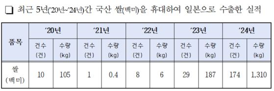 2020~2024년 국산 쌀 일본 수출(휴대) 통계 〈농림축산검역본부 제공〉