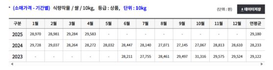 최근 3년 국내 쌀값(백미 10kg) 추이 〈출처 : 카미스(KAMIS)〉
