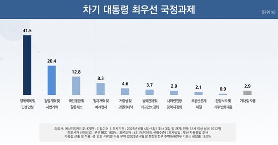 최우선 국정과제 조사 〈사진=리얼미터〉