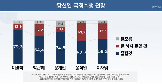 이 대통령 국정수행 전망 조사 〈사진=리얼미터〉