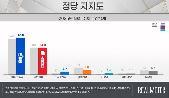 정당 지지도 조사 〈사진=리얼미터〉