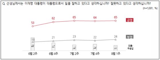 8월 1주차 국정운영 평가. 〈사진=전국지표조사(NBS)〉