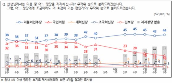 8월 1주차 정당지지도 조사 결과. 〈사진=전국지표조사(NBS)〉