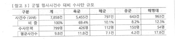 국방부 '군 수사조직 개편 계획' 문건 일부 〈출처=추미애 의원실〉