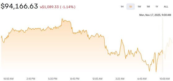 한국시간으로 9시 정각, 비트코인이 9만4166달러 선에 거래되고 있다. 〈사진=코인베이스 갈무리〉