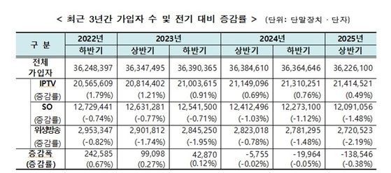 지난 3년 간 유료방송 가입자 수 추이 (표: 방송미디어통신위원회)