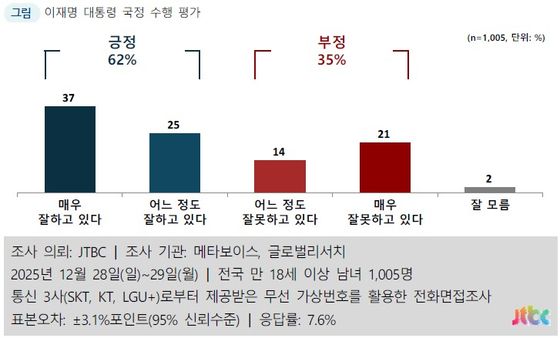 이재명 대통령의 대통령 직무수행에 대한 평가