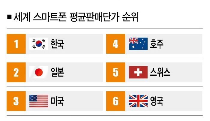 [자료 | 스트래티지애널리틱스, 참고 | 2022년 88개국 중 상위 6개국 기준, 사진 | 뉴시스]