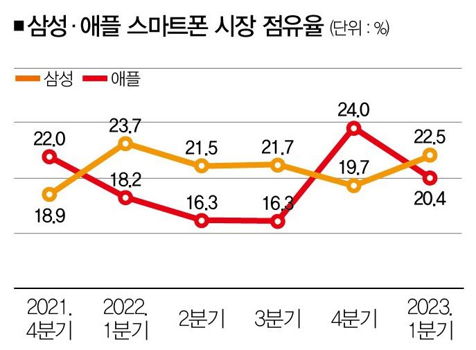 [자료 | 스트래티지애널리틱스, 사진 | 뉴시스]