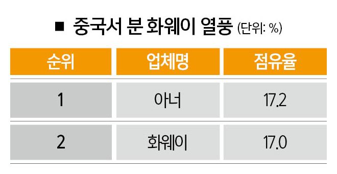 [자료 | 화얼제젠원, 참고 | 9월 4~10일 시장 점유율 기준, 사진 | 뉴시스]