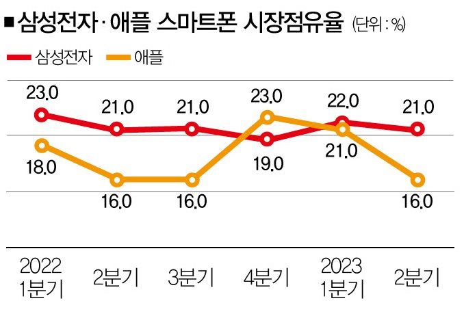 [자료 | 카운터포인트리서치, 사진 | 뉴시스]