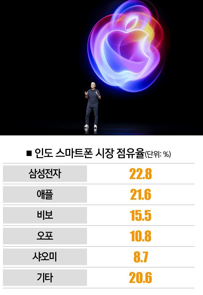 [자료 | 카운터포인트, 참고 | 3분기 기준, 사진 | 뉴시스]