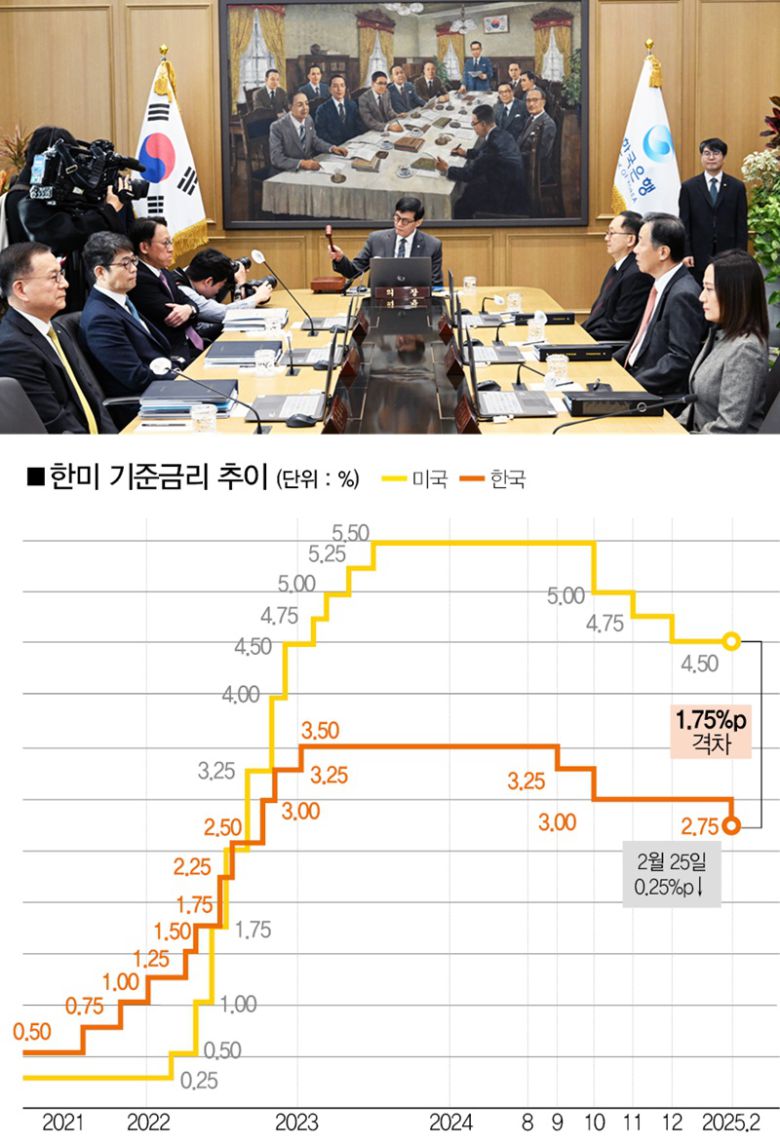 [자료｜한국은행·미 연방준비제도, 참고｜미국은 기준금리 상단 기준]
