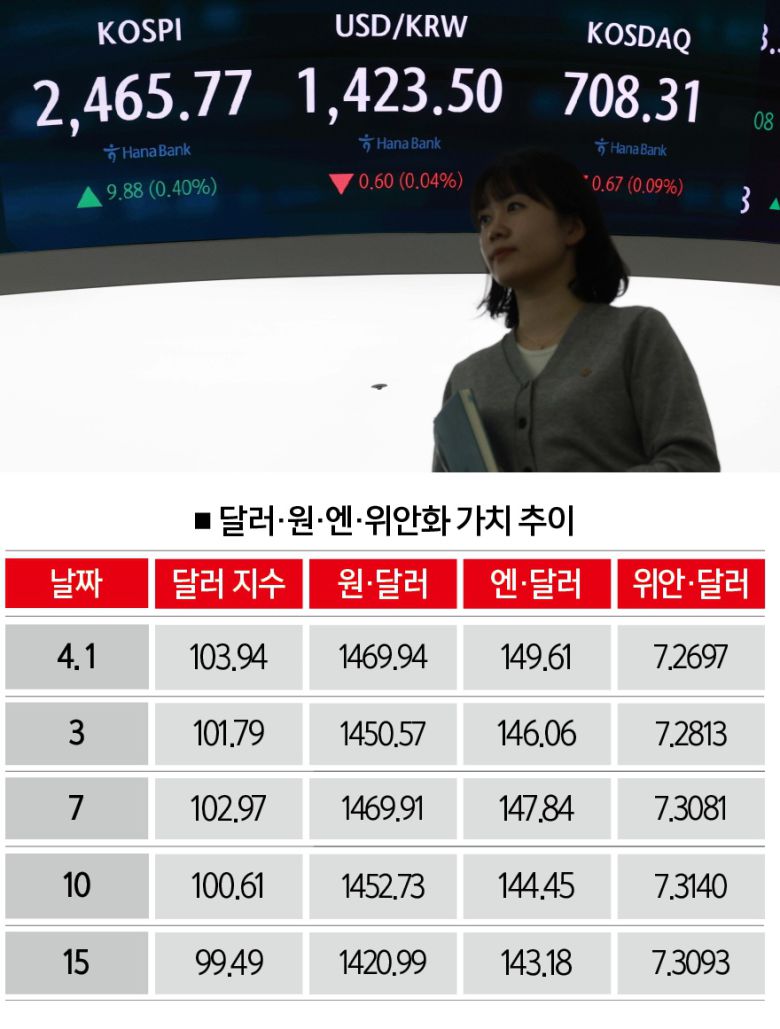 [자료 | 시카고상품거래소, 각국 외환시장, 사진 | 뉴시스]