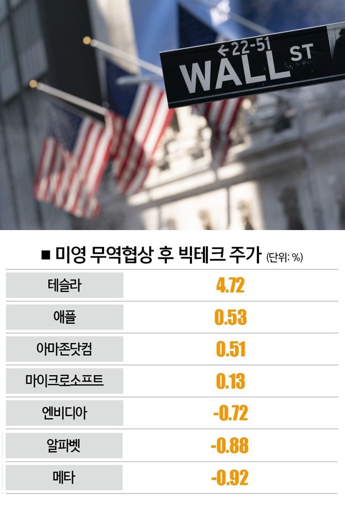 [자료 | 뉴욕증권거래소, 참고 | 9일 기준, 전일 대비]