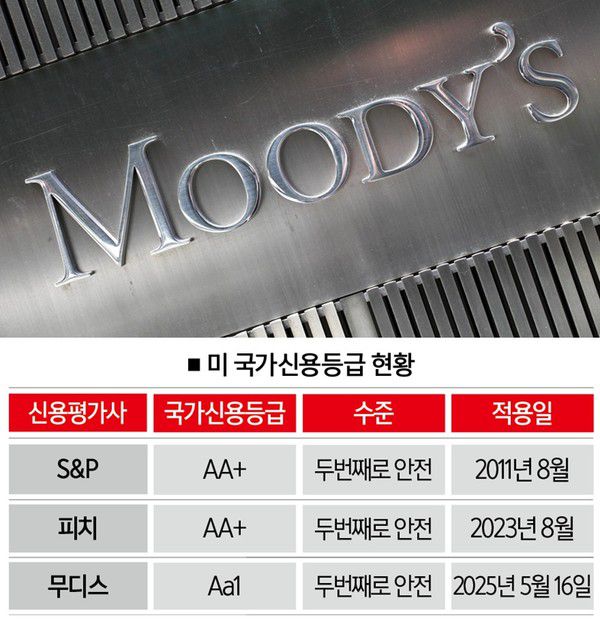 [자료｜S&P· 피치·무디스, 사진｜뉴시스]