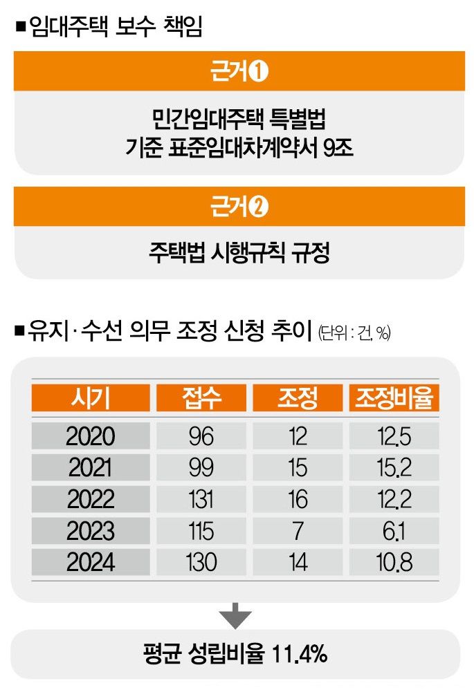 [자료 | 한국부동산원 임대차분쟁조정위원회]