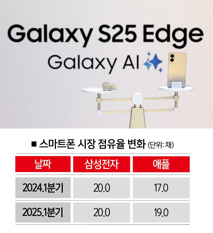 [자료 | 카운터포인트리서치, 사진 | 연합뉴스]