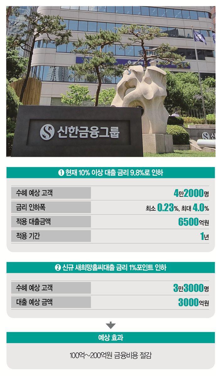 [사진 | 신한금융그룹 제공]