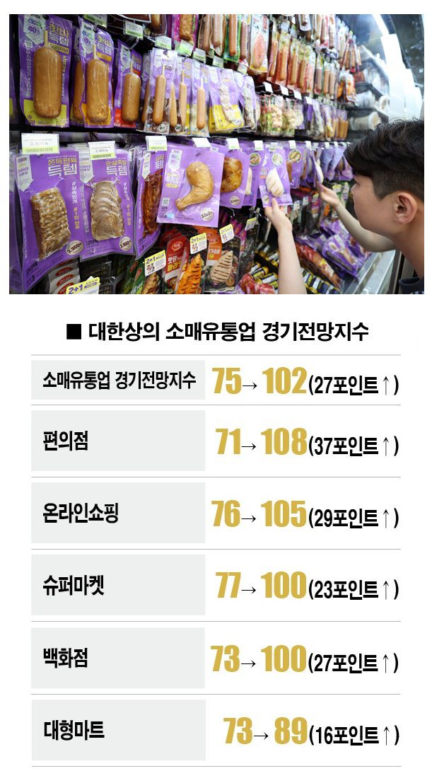 [자료 | 대한상의, 참고 | 2025년 2분기 대비 3분기, 100보다 높으면 다음 분기 긍정적으로 전망하는 기업 많다는 의미, 사진 | 뉴시스]