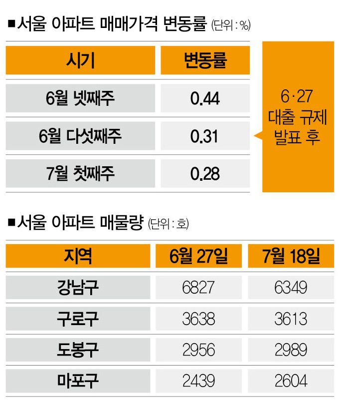 [자료 | KB부동산, 아실]