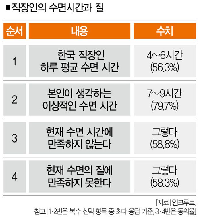 직장인의 수면 부족은, 단순한 습관 이상의 구조적 요인과 맞닿아 있다.[사진｜뉴시스]
