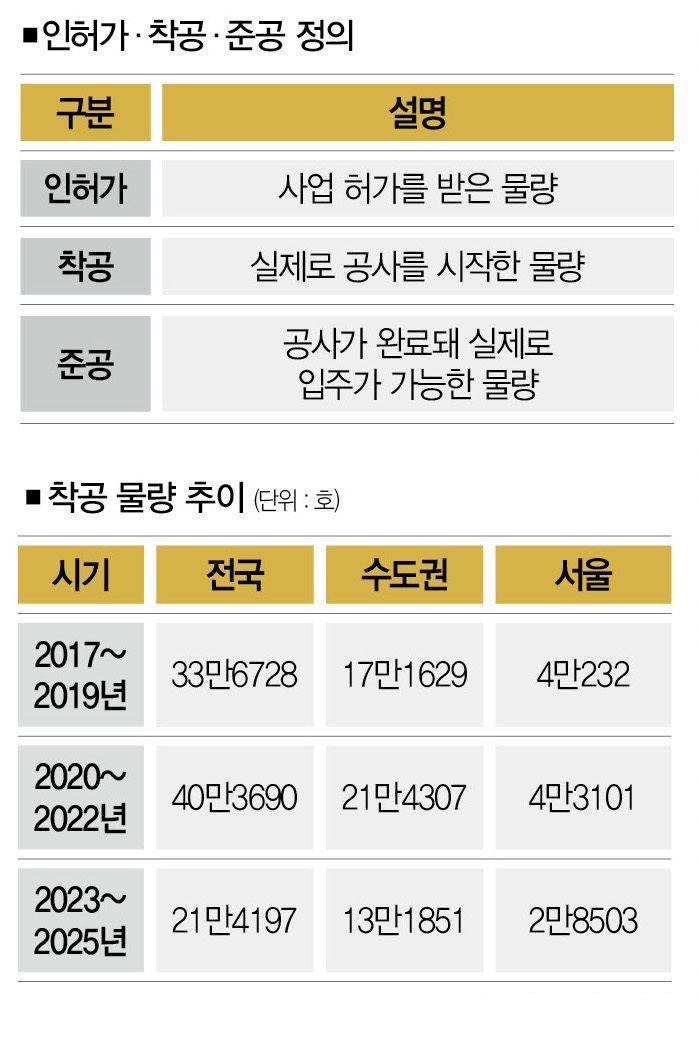 [자료 | 국토교통부, 참고 | 3년치 통합, 1~5월 누적치]