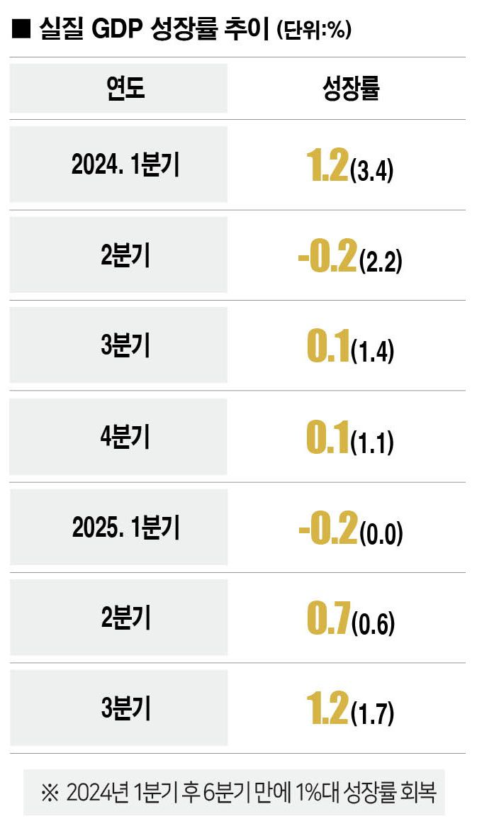[자료 | 한국은행, 참고 | 전기 대비, 괄호 안은 전년 동기 대비]