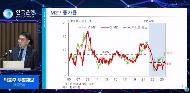 한국은행은 최근 M2 증가율이 하락한 상황이라고 강조했다. [사진 | 한국은행 제공 영상]
