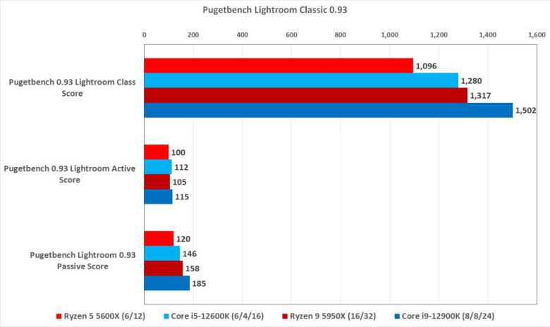 막대가 길수록 성능이 좋다. ⓒIDG