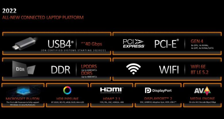 PCIe 4.0과 DDR5는 라이젠 6000 모바일 시리즈에서 가장 눈에 띄게 개선된 요소다. ⓒ AMD