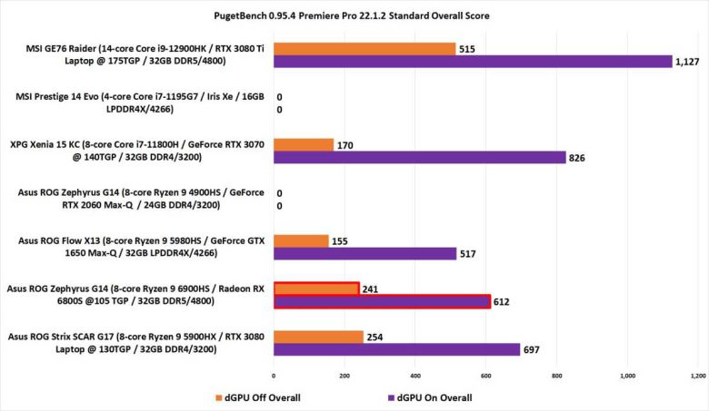 6900HS는 몇몇 어도비 크리에이티브 클라우드 애플리케이션에서 12900HK에게 상당한 열세를 보인다. 막대가 길수록 성능이 높다. ⓒ PCWorld