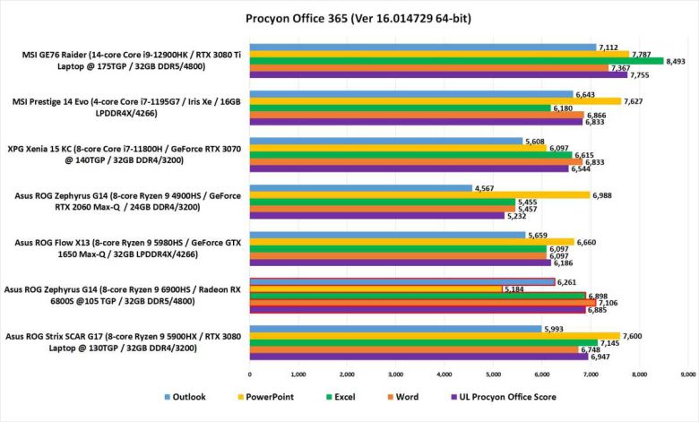 마이크로소프트 오피스 365 애플리케이션 사용시 6900HS의 성능이 12900HK보다 약간 뒤처진다. 막대가 길수록 성능이 높다. ⓒ PCWorld