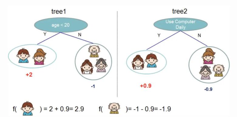 2개의 트리를 사용해 개인이 비디오 게임을 좋아할 가능성이 큰지를 결정한다. 두 트리의 리프 점수를 모두 더해서 비디오 게임을 좋아할 가능성이 가장 큰 개인을 결정한다. ⓒ xgboost developers