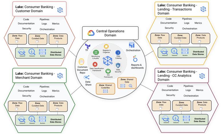 구글 클라우드 데이터플렉스 데이터 메시 아키텍처. 이 뱅킹 예제에는 고객 소비자 뱅킹, 사업자 소비자 뱅킹, 대출 소비자 뱅킹, 신용카드 소비자 뱅킹, 4개의 도메인이 데이터 레이크에 있다. 각 데이터 레이크에는 원시, 큐레이션, 제품 데이터 영역이 있다. 중앙의 운영 도메인은 4개의 데이터 도메인 모두에 적용된다. ⓒ IDG