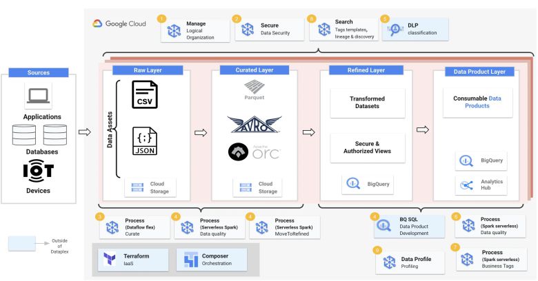 구글 클라우드 데이터플렉스 프로세스 흐름 ⓒ IDG