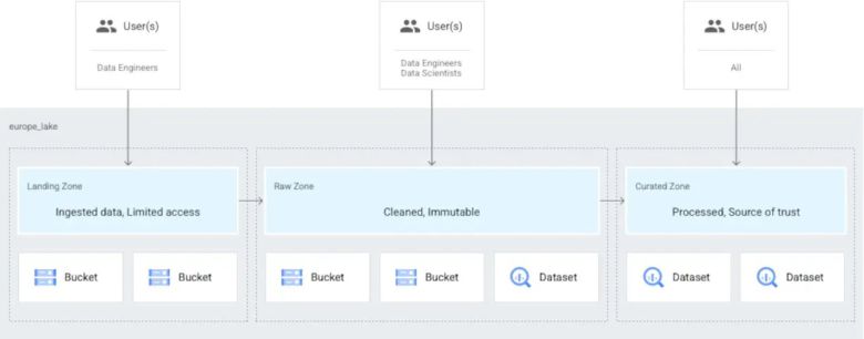 데이터 티어링은 수집한 데이터에 기본적으로 데이터 엔지니어만 접근할 수 있다는 의미다. 그 이후에 데이터 사이언티스트와 애널리스트도 사용할 수 있도록 재설정된다. 이 그림에서는 엔지니어용 원시 데이터를 위한 구역을 가진 레이크와 데이터사이언티스트와 애널리스트를 위한 큐레이트 구역 등을 설정할 수 있다. ⓒ IDG