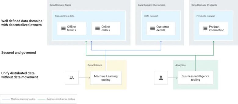 이 다이어그램에서 도메인은 데이터플렉스 레이크로, 개별 데이터 프로듀서가 소유한다. 데이터 프로듀서는 해당 도메인에 대해 작성, 큐레이션, 액세스 제어의 권한을 갖는다. 이후에 데이터 사용자가 이 레이크(도메인)와 구역(서브 도메인)에 대한 접근 권한을 요청하게 된다. ⓒ IDG