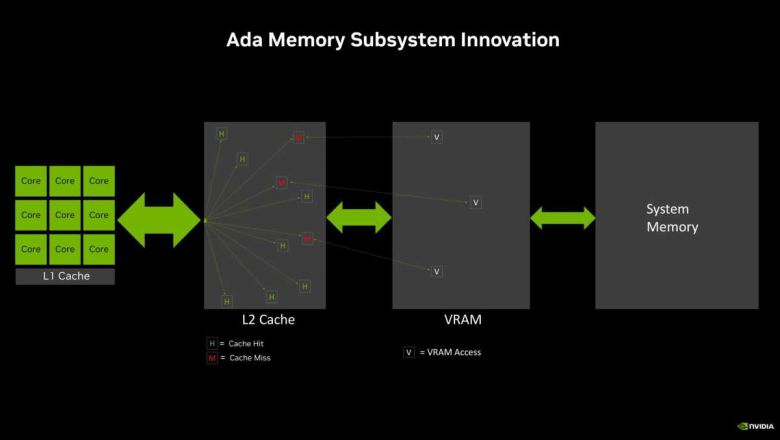 비교 이미지는 엔비디아의 RTX 40 시리즈 GPU의 대용량 칩 내 L2 캐시가 기존 메모리 호출을 훨씬 더 적게 만드는 데 어떻게 도움이 되는지 보여준다. ⓒNvidia